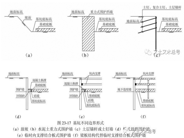 基坑土方开挖的方式方法资料下载-基坑不同边界形式下的土方分层开挖方法