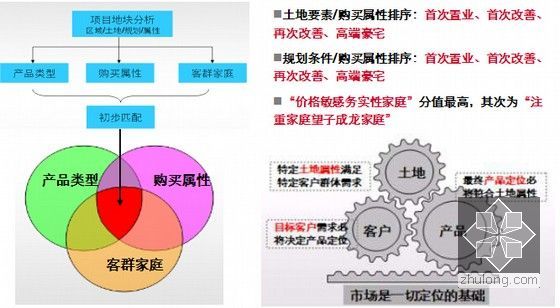 [知名房企]项目前期定位及销售营销策划(附图丰富)-属性分析