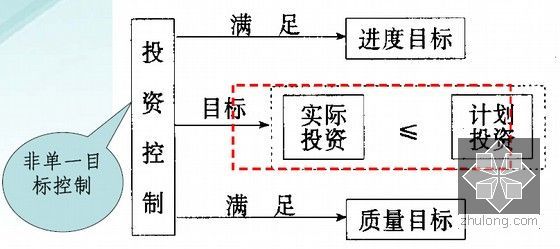 名校编制建设工程监理概论讲义讲稿（1383页）-投资控制的含义