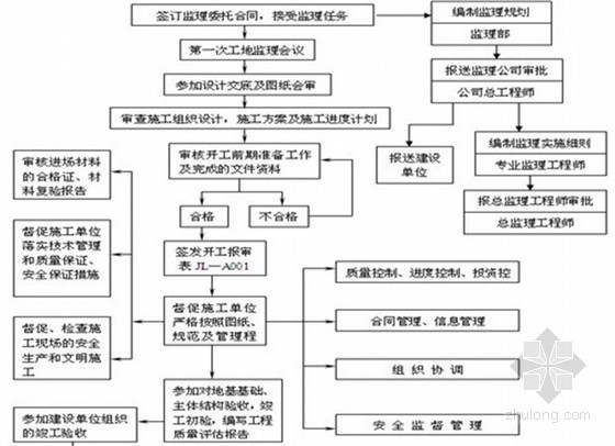 四川住宅建筑安装工程资料下载-[四川]监理公司住宅工程监理规划范本（120页 流程图）