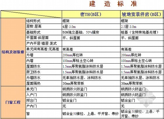 [北京]大型房地产开发项目成本测算实例及表格（全套）-建造标准 