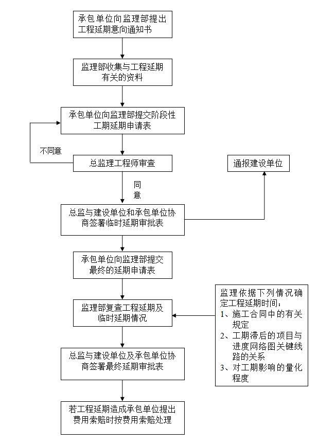 装修改造工程监理规划（框架结构）-工程延期及工程延误的处理程序框图