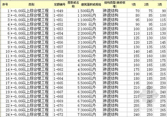 2000版的工期定额资料下载-[江苏]2000版建筑安装工程工期定额电子版（全套）