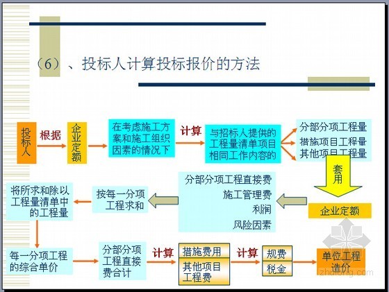 [实用]建筑工程预算及结算编制方法精讲（实例计算408页）-投标人计算投标报价的方法 