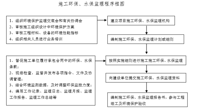 都安高速环境保护、水土保持监理实施细则-监理程序