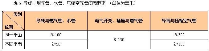 隐蔽的住宅资料下载-上海别墅装修住宅装修验收标准之隐蔽工程篇