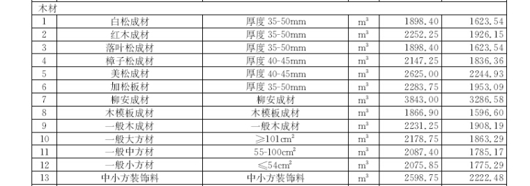 [上海]2017年3月材料厂商报价信息263页(品牌市场价、造价指标)-木材