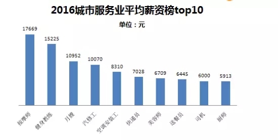 艺术设计室资料下载-2016年行业高薪榜出炉！艺术设计类领跑升职加薪榜