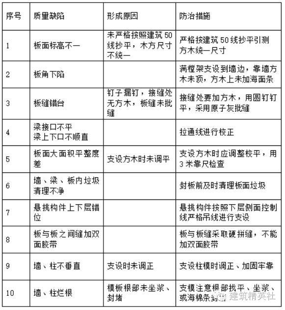 木工模板施工方案模板施工技术（干货）_14