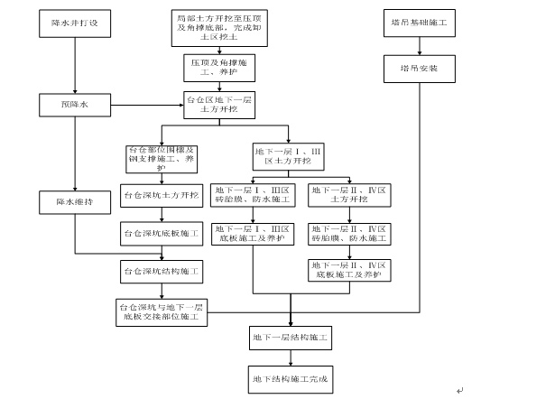 【上海】知名地产大剧院深基坑工程施工方案-基坑施工流程.png