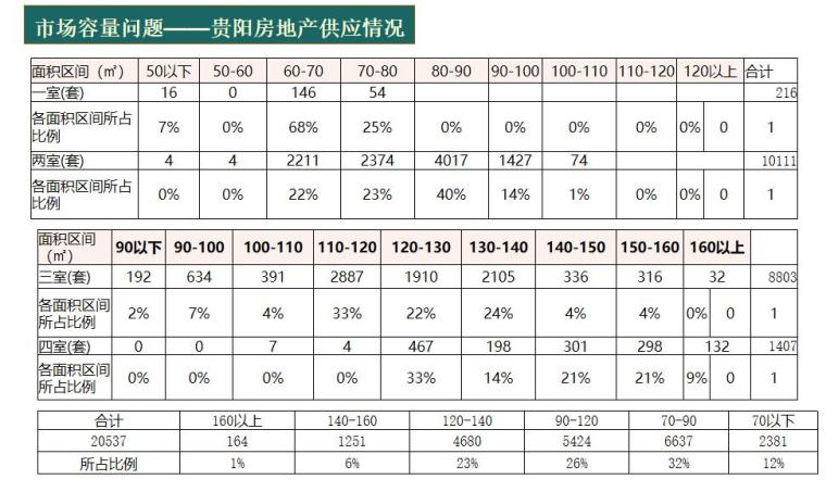 [贵州]房地产销售策划案研究（106页）-市场容量问题——贵阳房地产供应情况