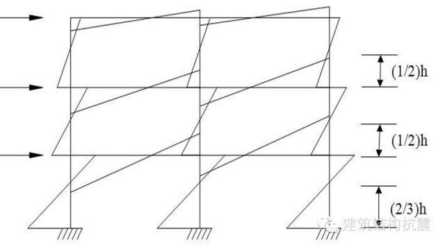 框架结构水平地震作用下内力计算的反弯点法_2