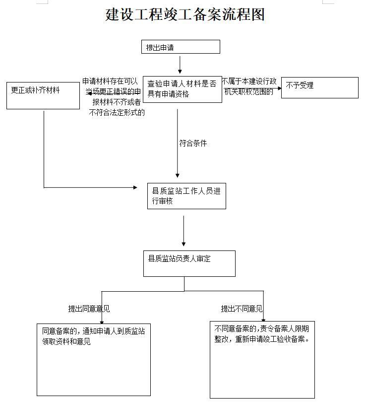 住建局房屋办理产权转移登记流程图-建设工程竣工备案流程图