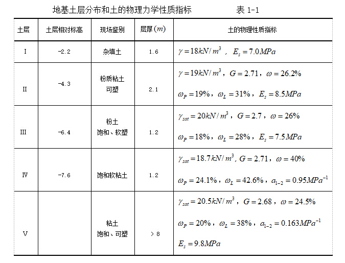 某办公楼毕业设计（计算书+部分建筑+结构图纸+4119平米）-地基土层分布和土的物理力学性质标准