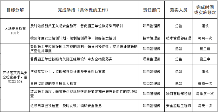 施工安全目标分解图资料下载-监理公司年度安全目标分解（Excel）