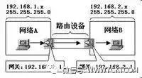 弱电竖井的作用资料下载-弱电智能化|如何区分：网关、DNS、子网掩码、MAC地址