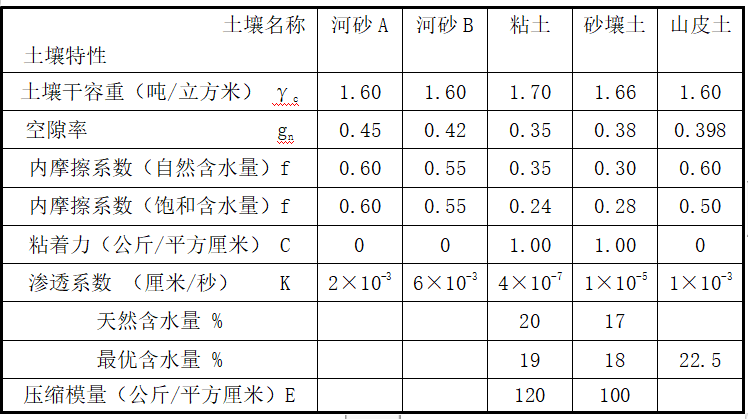 水利水电工程毕业设计word版（共41页）_1