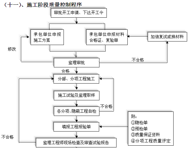 安置房建设项目监理大纲（256页，图文丰富）-施工阶段质量控制程序