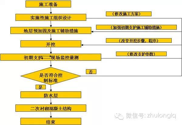 隧道“浅埋暗挖法”施工十二问，精辟又实用！_2