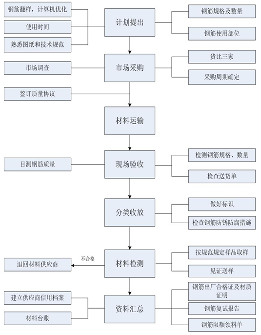 高层住宅楼及商住楼工程质量创优策划书（94页，绵州杯）-钢筋原材验收质量控制流程