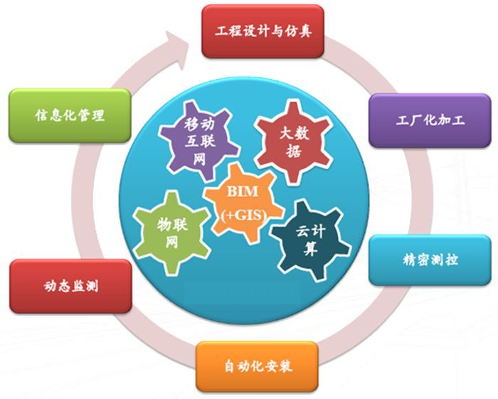 工程工序信息化管理资料下载-铁路BIM及信息化技术应用与实践