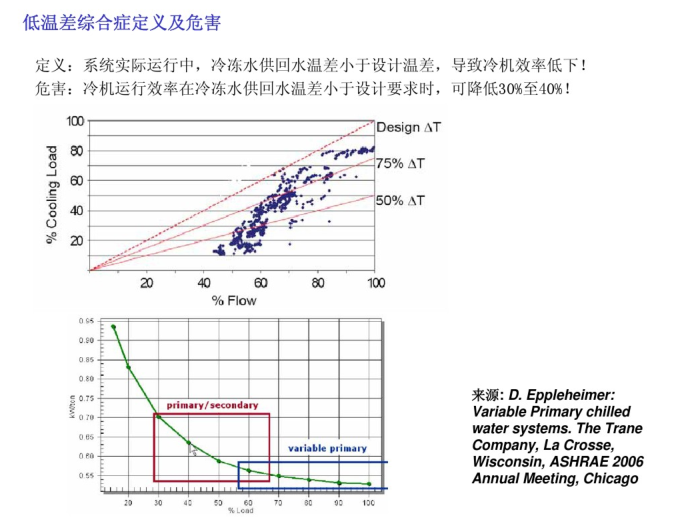 空调系统水力平衡及应用_平衡阀介绍_7