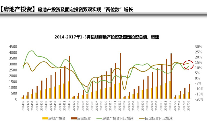 一,全國分析:政策緊 利潤收 量跌價升 二,昆明宏觀:經濟回暖 投資加快