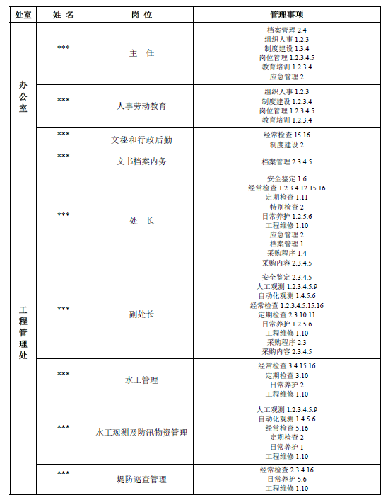 [浙江]管理组织体系和管理制度（共78页）-×××水闸管理局（所、站）管理人员-岗位-管理事项对照表