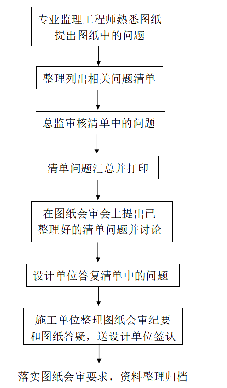 土建监理实施细则（共33页）-图纸会审工作流程