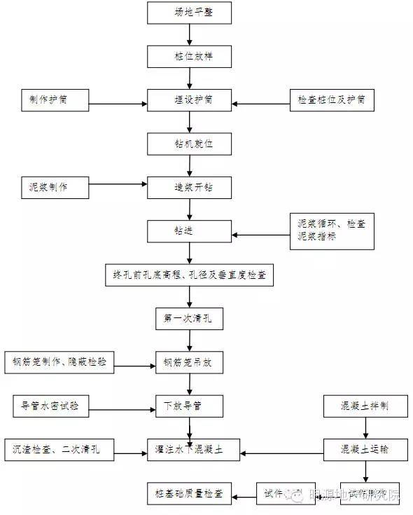 声测管的桩基检测工序资料下载-恒大桩基础工程施工质量控制