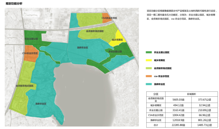 [湖北]武汉鲁能孝感美丽乡村策划定位及概念规划 B-2 规划功能分析