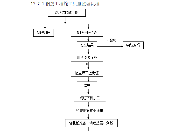 房屋建筑工程项目管理手册（共103页）-钢筋工程施工质量监理流程