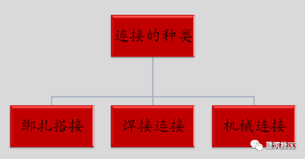 钢材连接方式资料下载-短短2千字让你学会，钢筋连接质量控制那些事儿！！