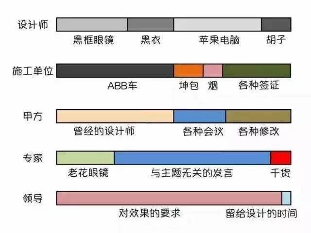 大连旅游规划资料下载-一张图，看懂景观行业的那些岗位构成