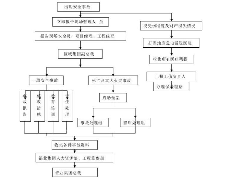 [沈阳]幕墙工程项目管理手册施工管理制度233页（大量表格）-组织流程图