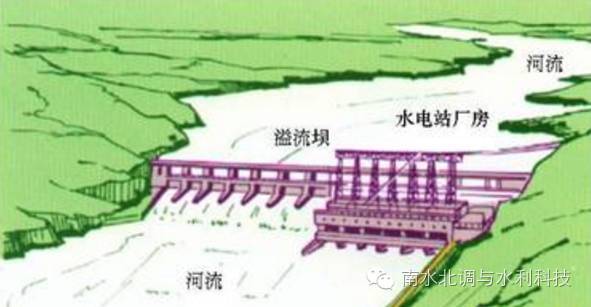 水电站的基本开发方式及其布置形式_1