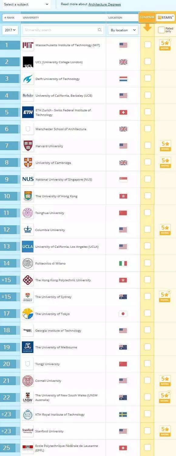 西安交通利物浦大学资料下载-2017年QS全球建筑学院前100名排名