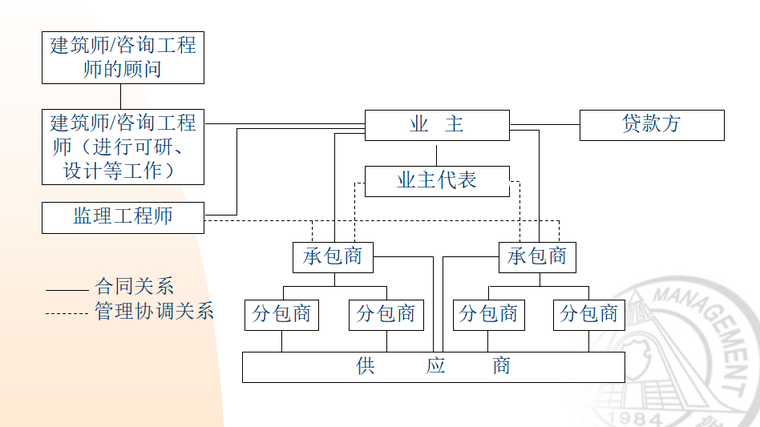 工程项目管理模式和发展趋势（共139页）-设计—招标—建造模式