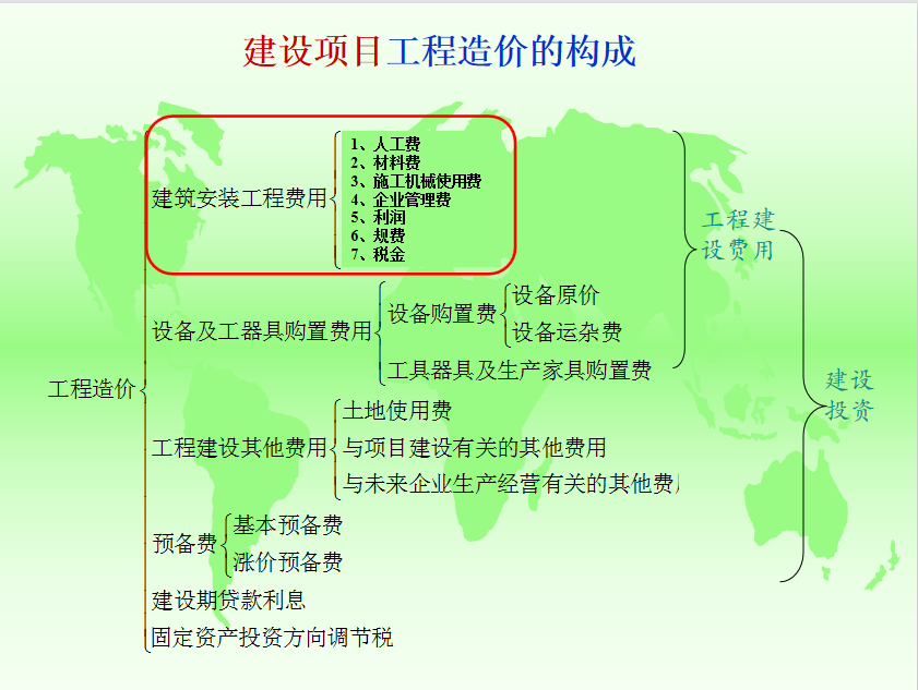 建筑安装工程费用项目组成-造价培训讲义-筑龙工程造价论坛
