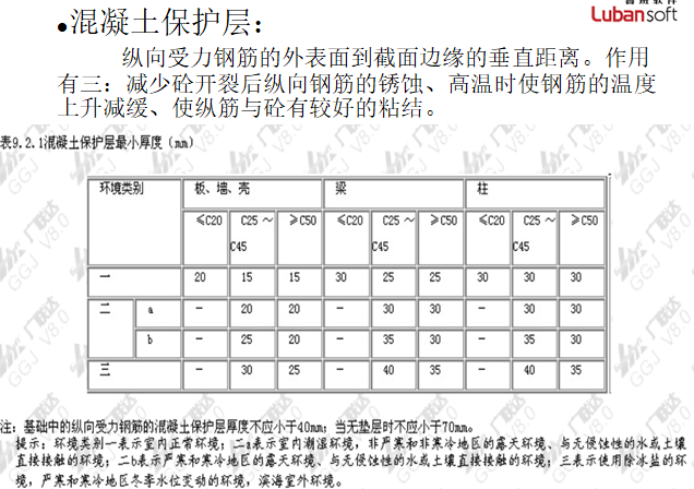 钢筋工程工程量计算培训课件（150页）-混凝土保护层