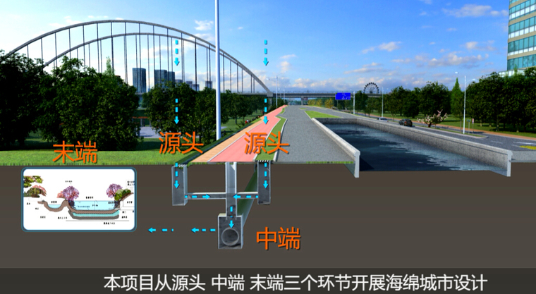 “海绵城市生态宜居家园”市政道路工程方案设计三维动画演示15分钟（高清无水印）-海绵城市设计