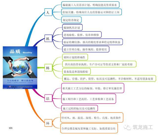 368页一建《建设工程项目管理》教材要点全整理_101