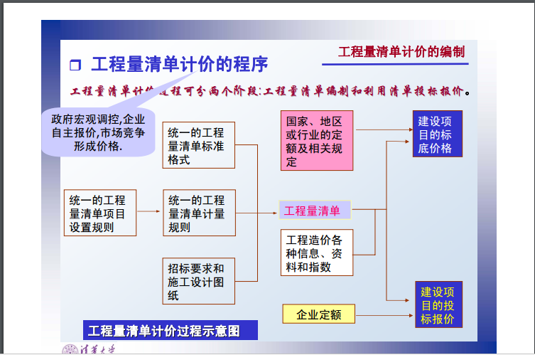 工程估价-第六章-工程量清单计价-工程量清单计价过程示意图