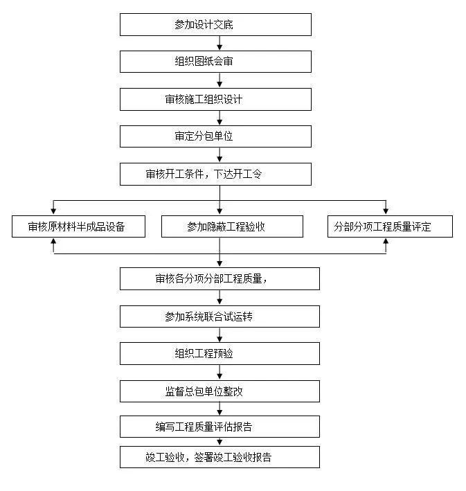 给排水、采暖工程监理细则_3