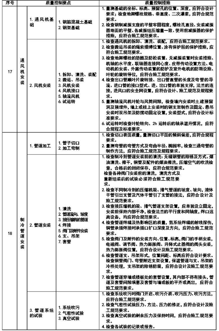 通风与空调安装工程施工质量监理实施细则参考手册_25