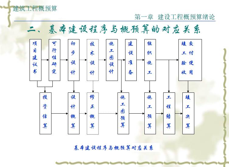 建筑工程概预算-概述及分类105页讲义-基本建设程序与概预算的对应关系