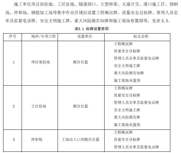 [中建]道路工程现场施工安全文明标准化指导书（185页，多图）-标牌设置原则