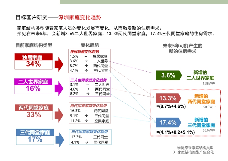 深圳知名地产·标准化定型产品研发手册丨完整版丨PPT+PDF+JPG丨267P-10