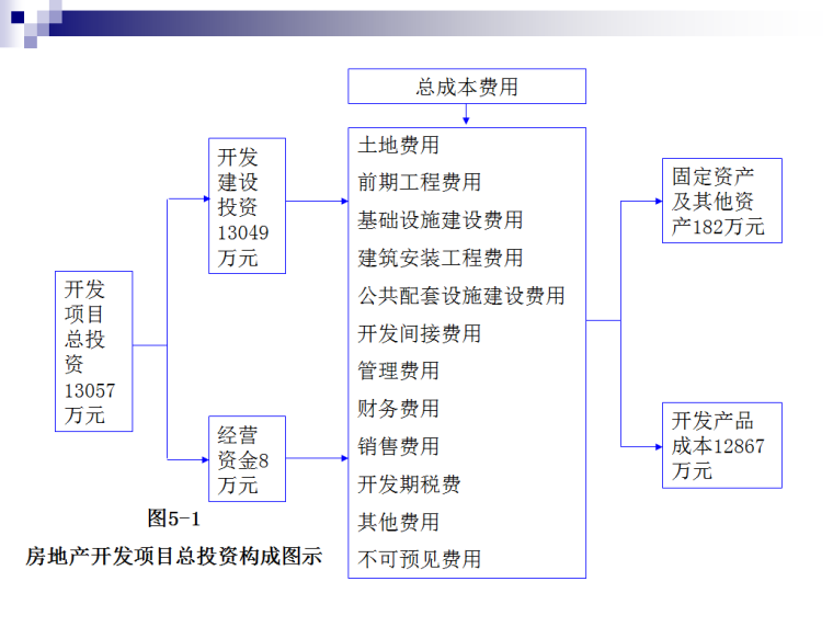 房地产开发项目总投资与总成本费用的估算(71页)-房地产开发项目总投资构成图示