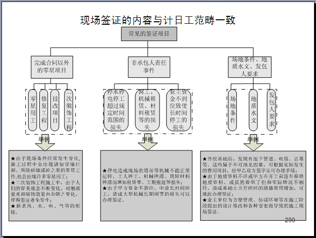 [超详细]建设工程精细化造价管理精讲(丰富图标345页)-现场签证的内容与计日工范畴一致